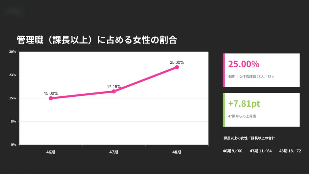グラフ管理職推移